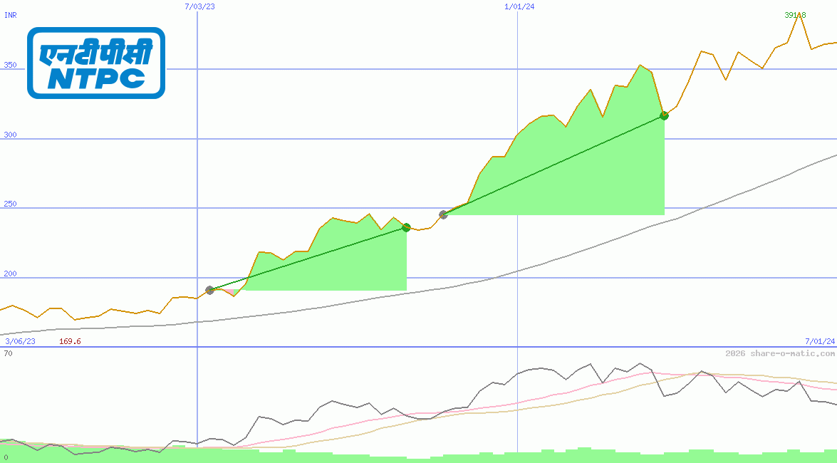 National Thermal Power Corp