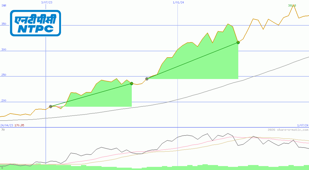 National Thermal Power Corp