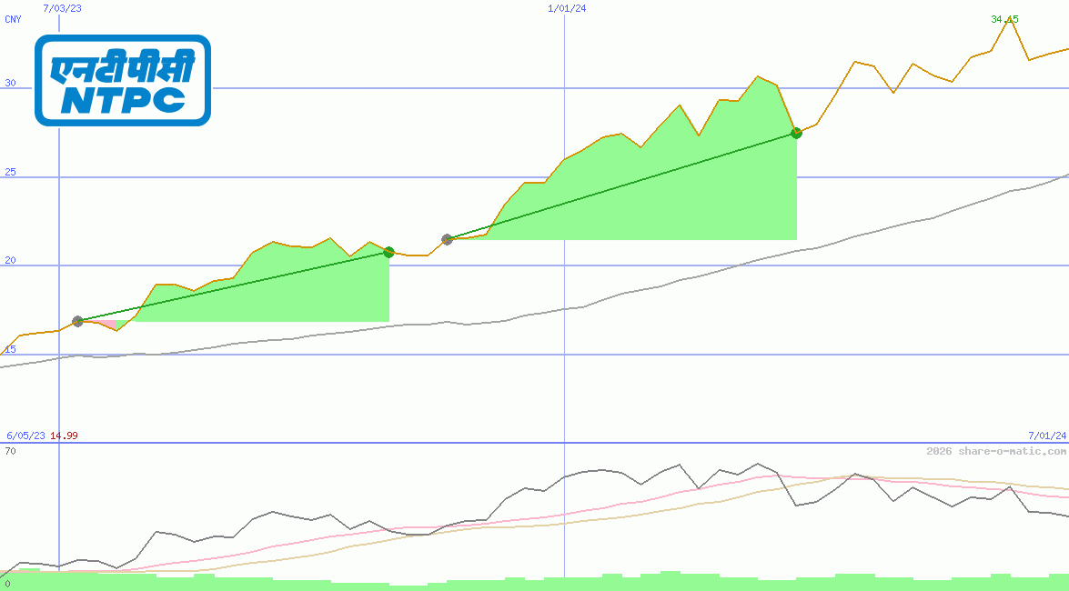 National Thermal Power Corp