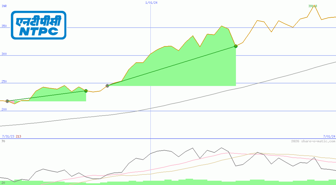 National Thermal Power Corp