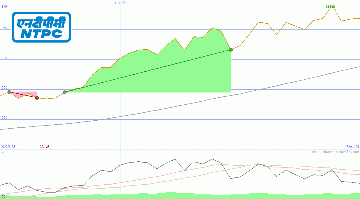 National Thermal Power Corp