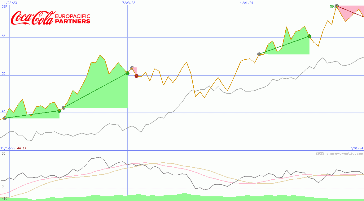 Coca-Cola Europacific Partners plc