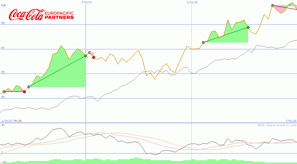 Coca-Cola Europacific Partners plc