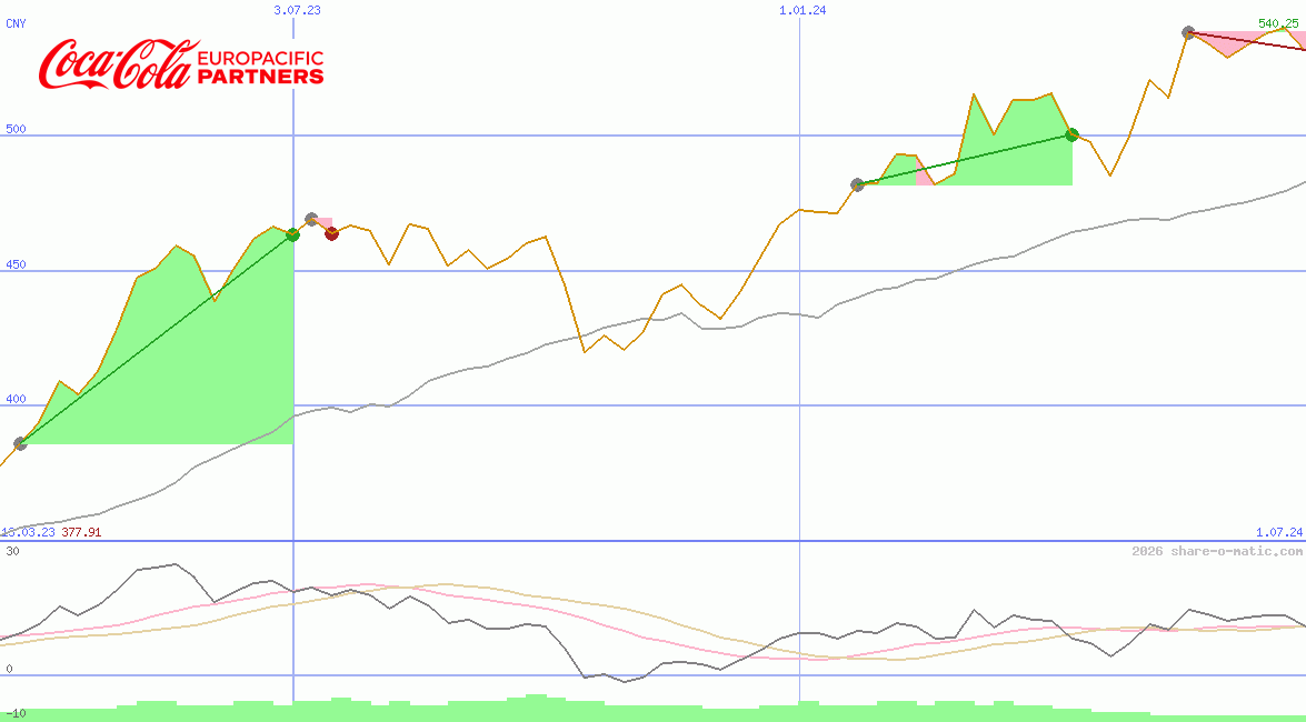 Coca-Cola Europacific Partners plc