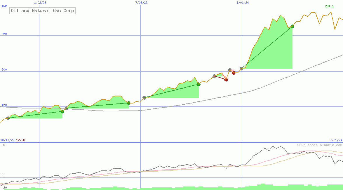 Oil and Natural Gas Corp
