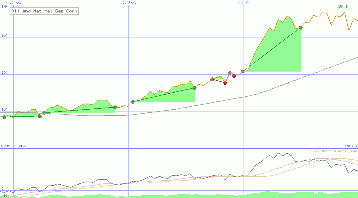 Oil and Natural Gas Corp