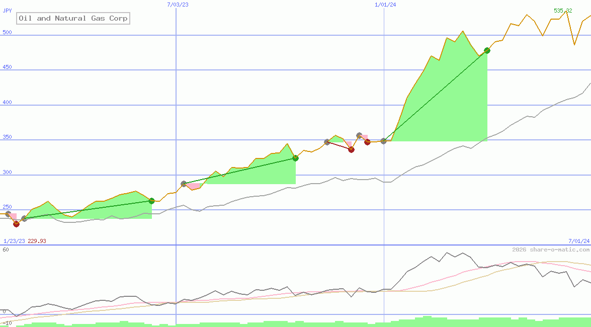Oil and Natural Gas Corp