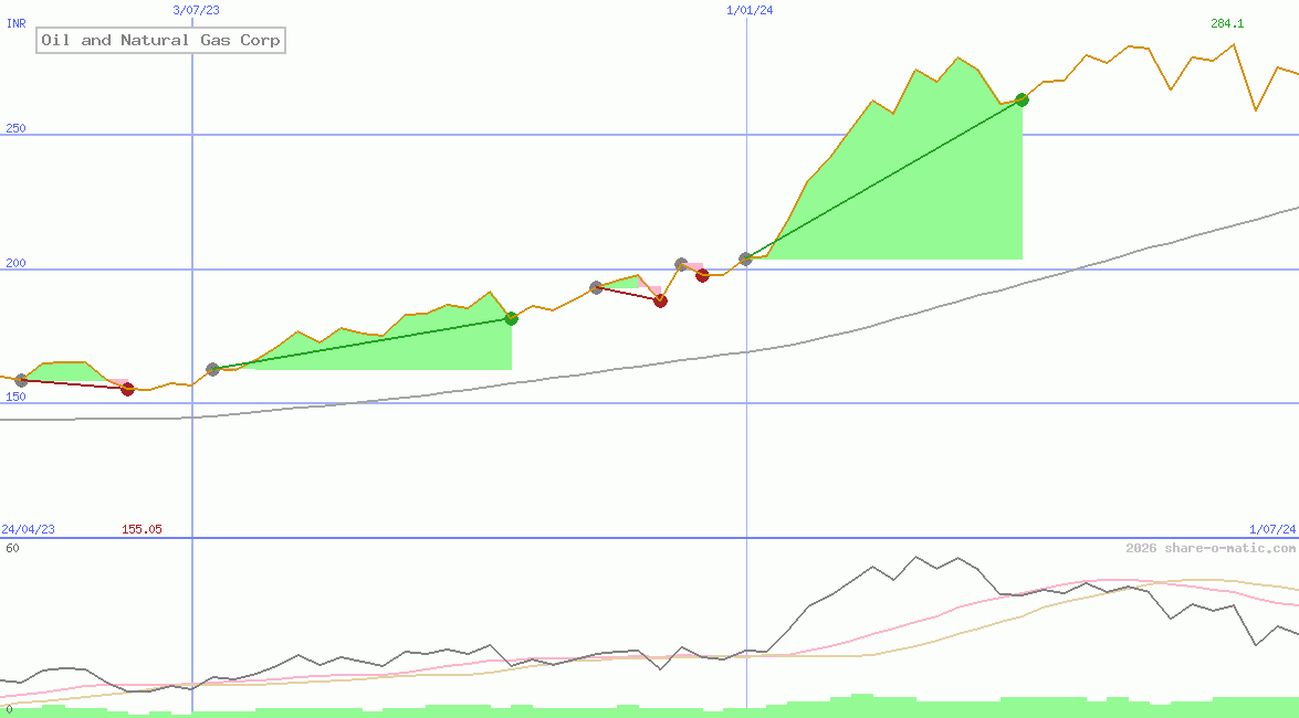 Oil and Natural Gas Corp
