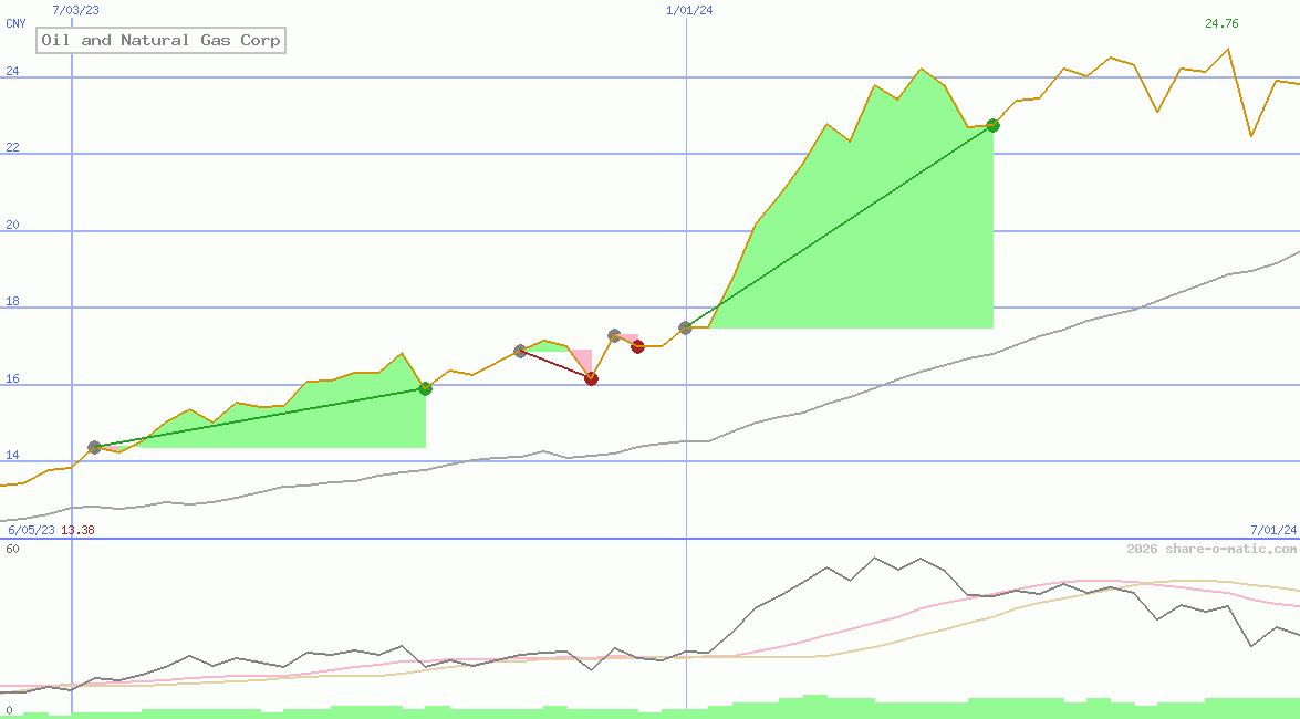 Oil and Natural Gas Corp