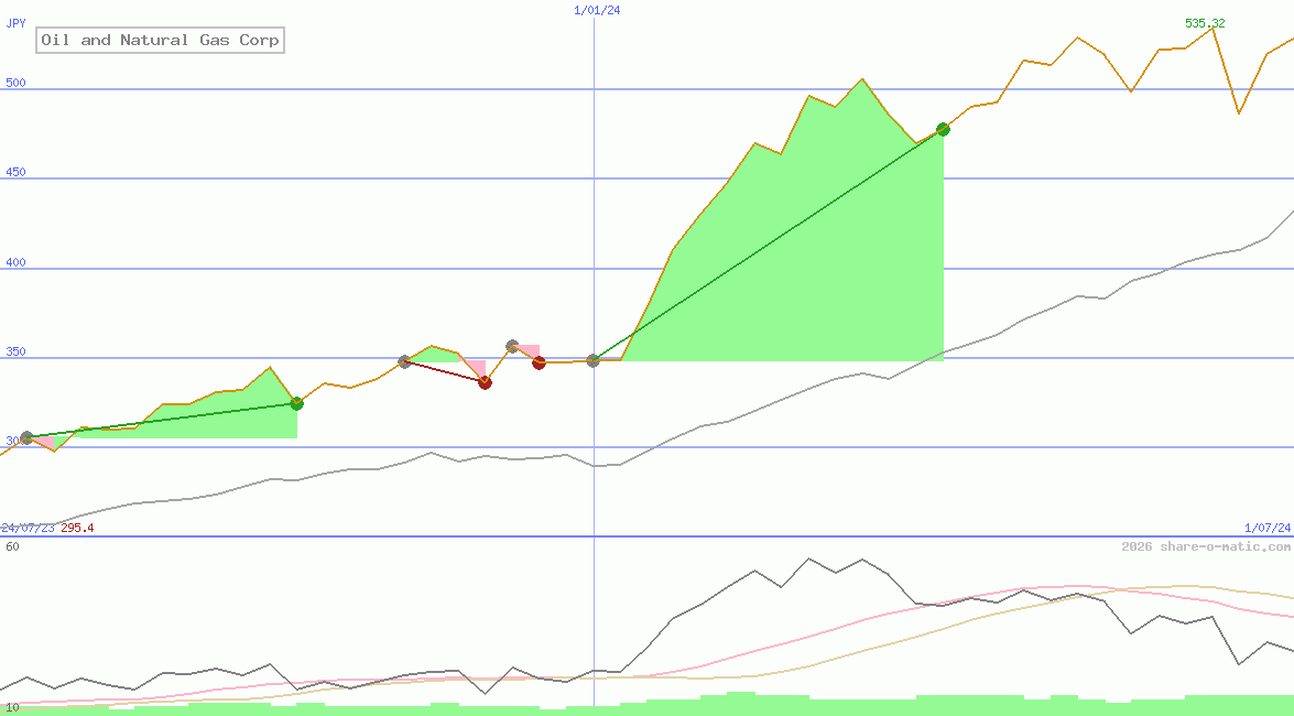 Oil and Natural Gas Corp
