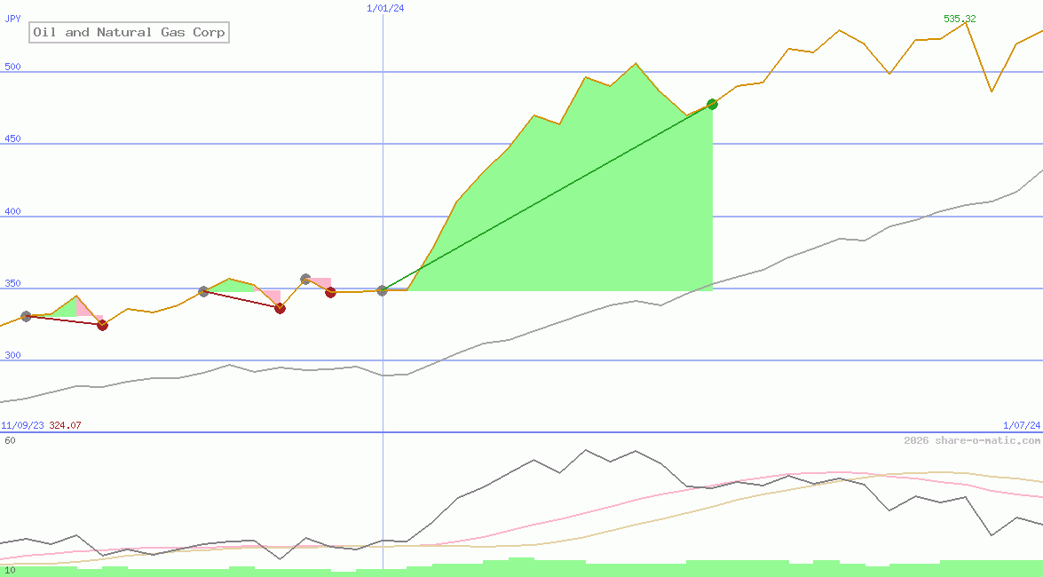 Oil and Natural Gas Corp
