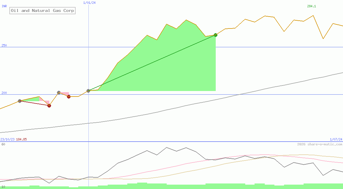 Oil and Natural Gas Corp