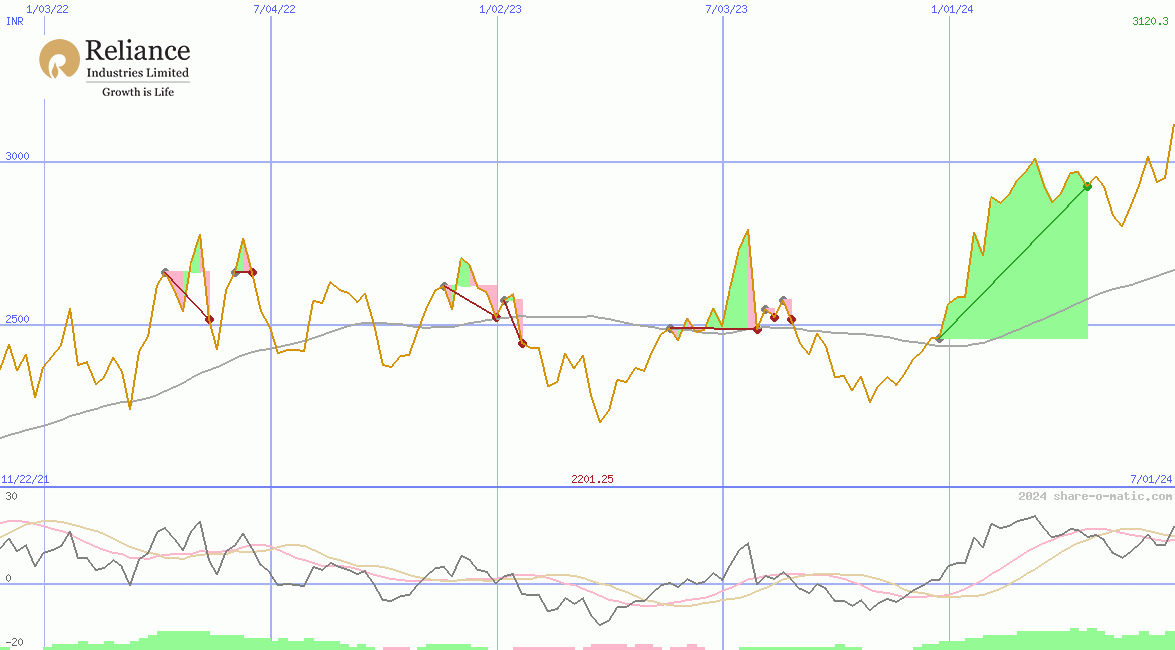 Reliance Industries Ltd