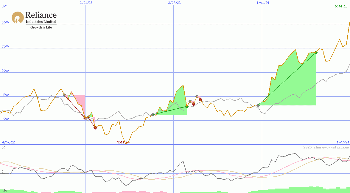 Reliance Industries Ltd