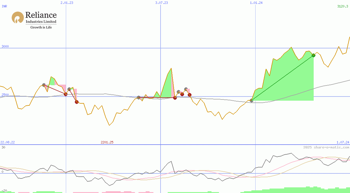 Reliance Industries Ltd