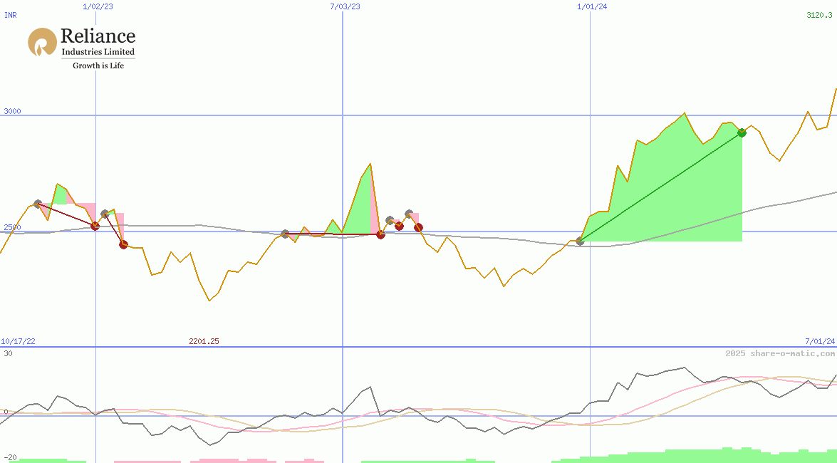 Reliance Industries Ltd