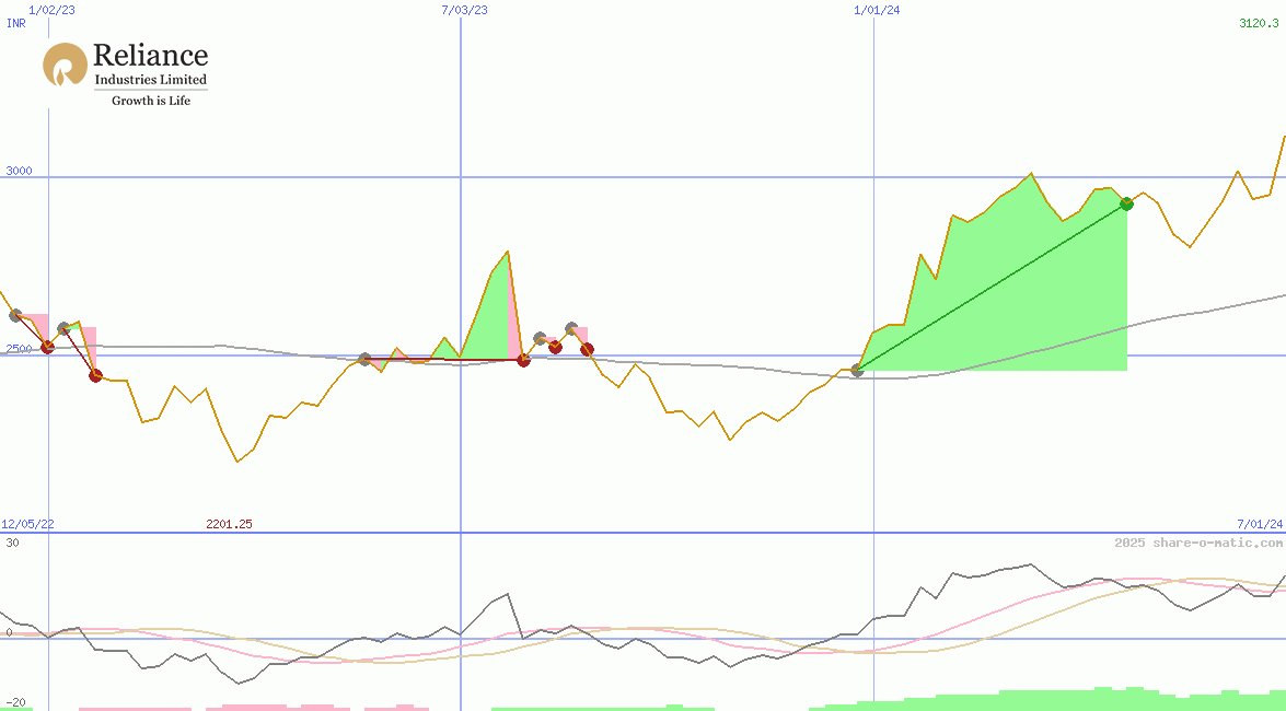 Reliance Industries Ltd