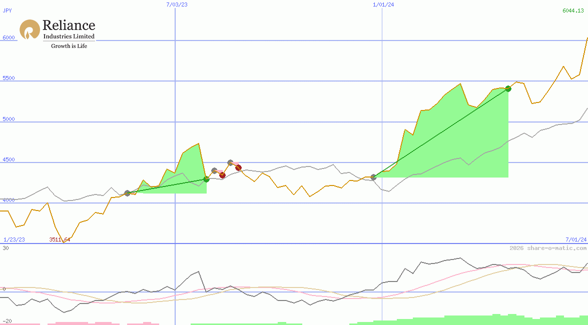 Reliance Industries Ltd