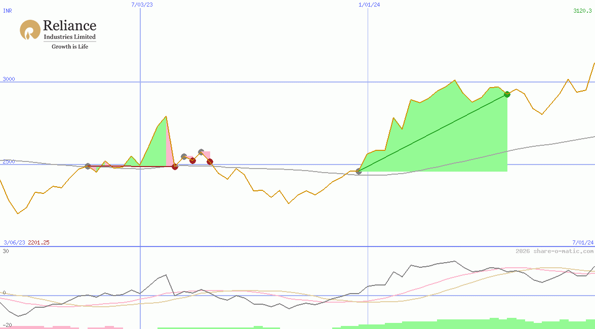 Reliance Industries Ltd