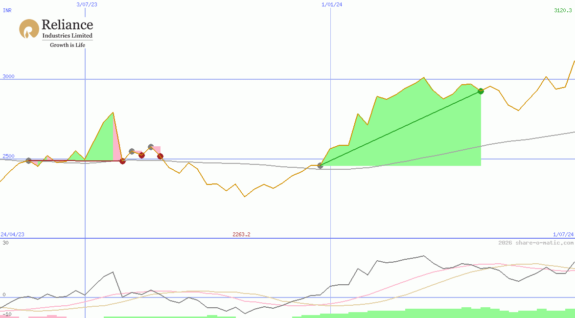 Reliance Industries Ltd