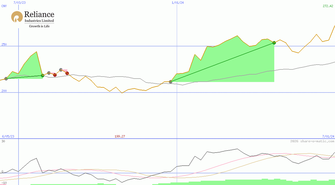 Reliance Industries Ltd