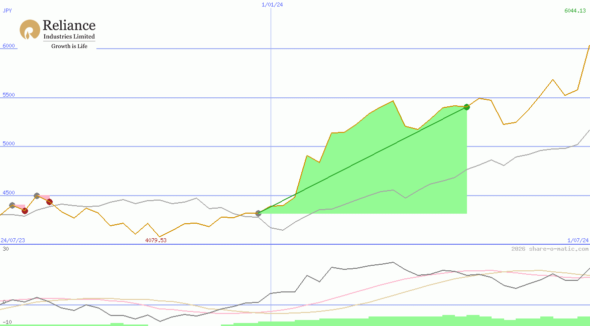 Reliance Industries Ltd