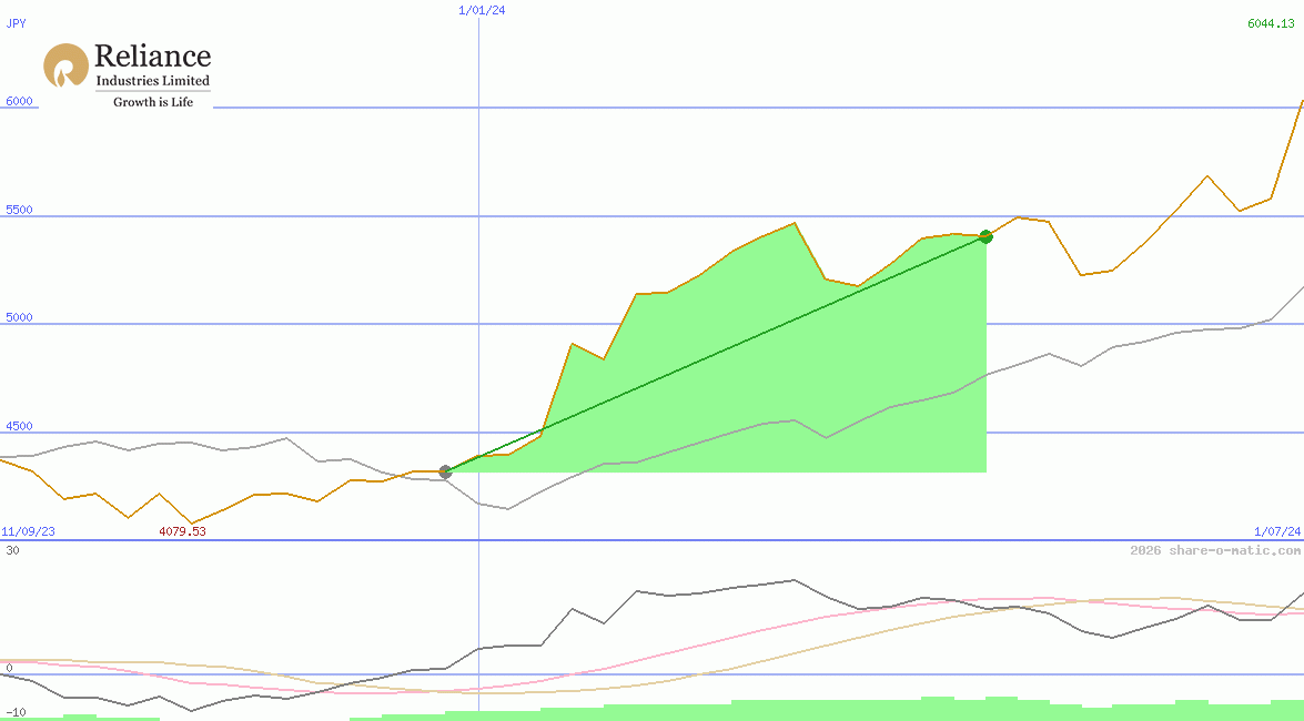 Reliance Industries Ltd