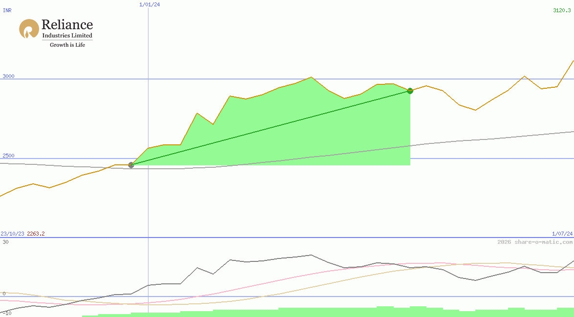 Reliance Industries Ltd