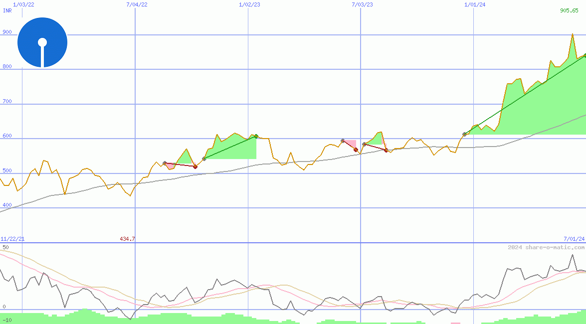 State Bank of India