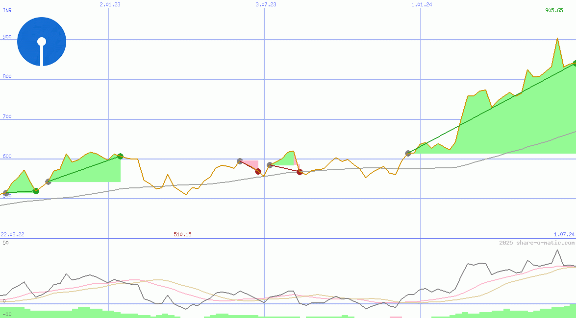 State Bank of India