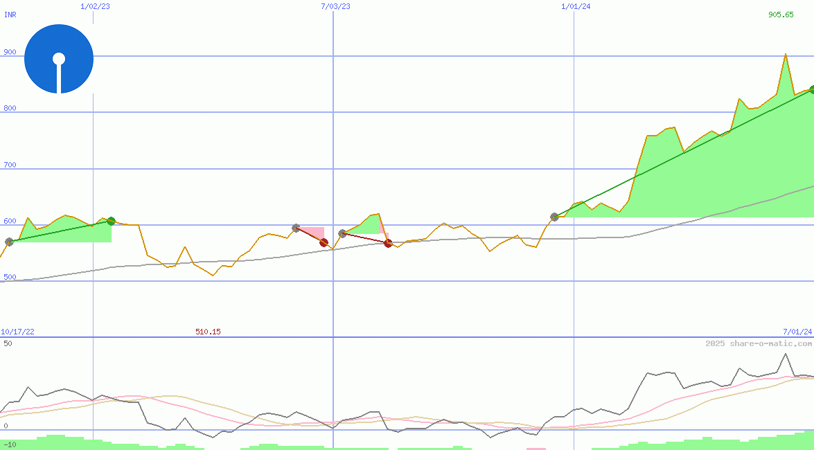 State Bank of India