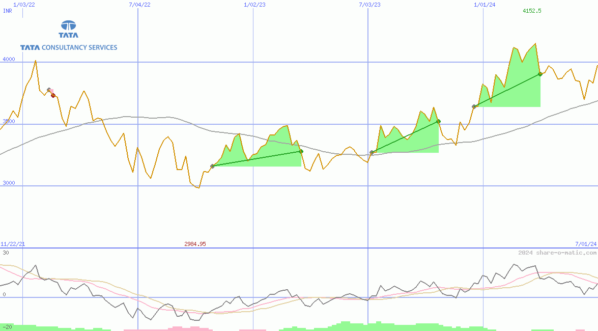 Tata Consultancy Services Ltd