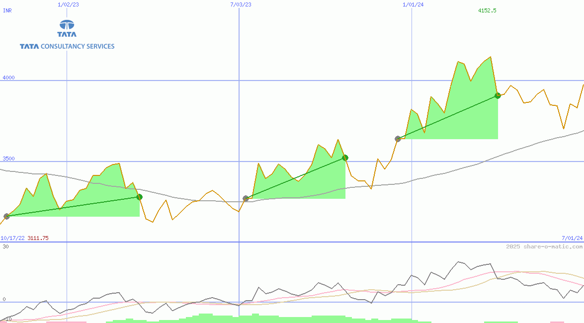 Tata Consultancy Services Ltd