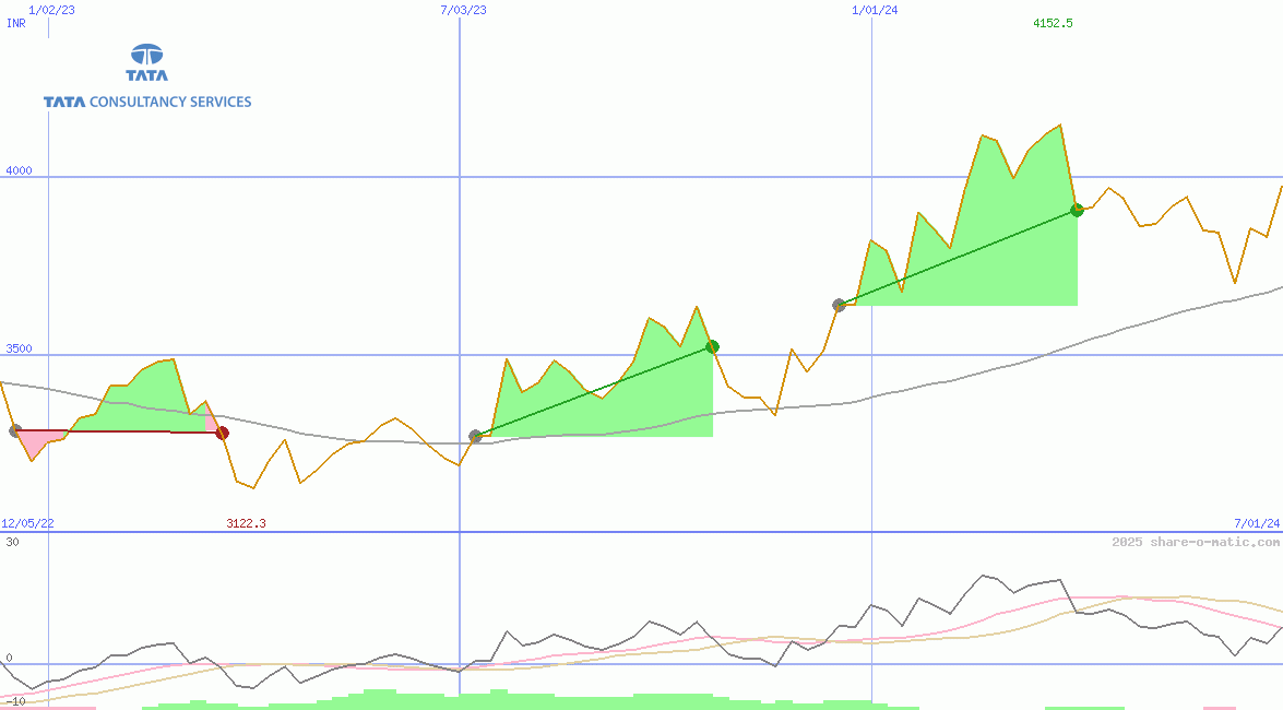 Tata Consultancy Services Ltd
