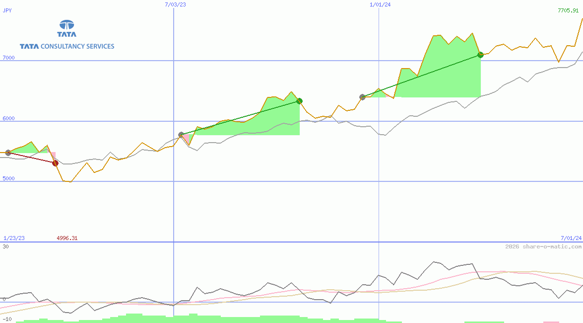 Tata Consultancy Services Ltd