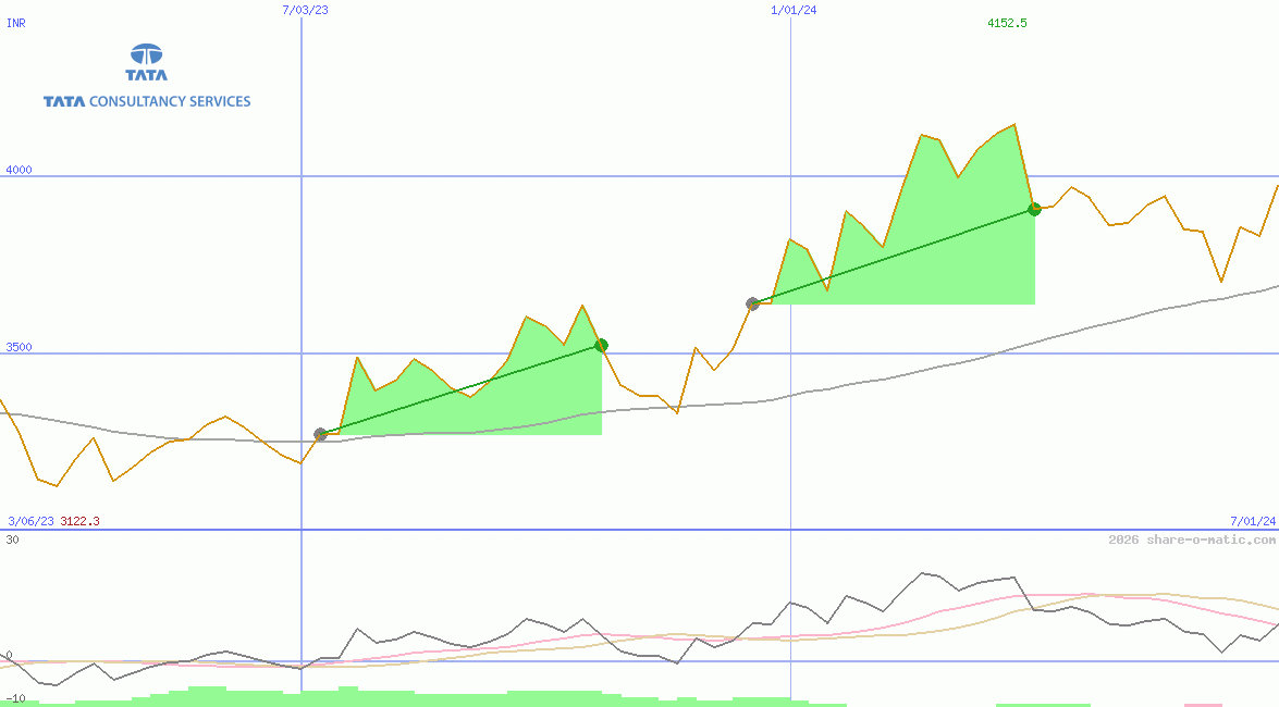 Tata Consultancy Services Ltd