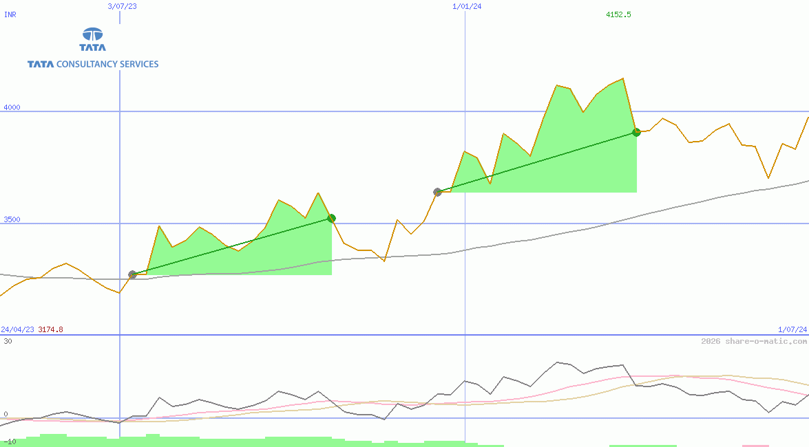 Tata Consultancy Services Ltd
