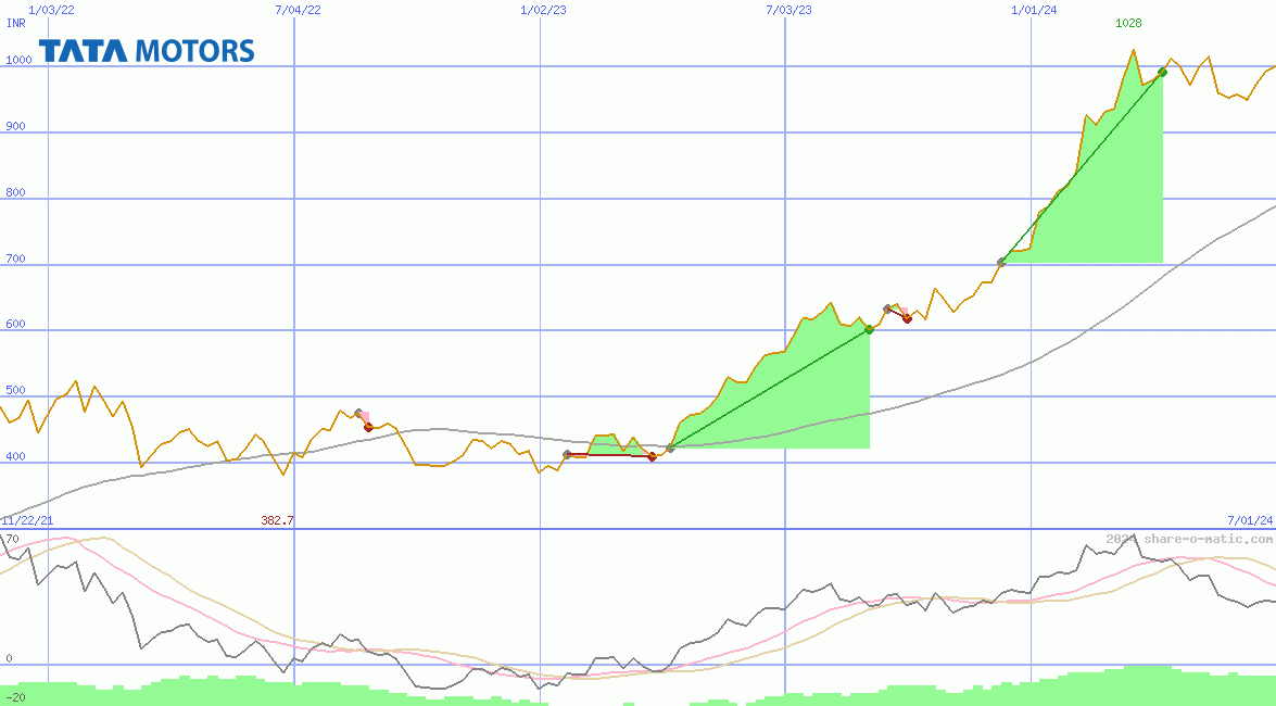 Tata Motors Ltd