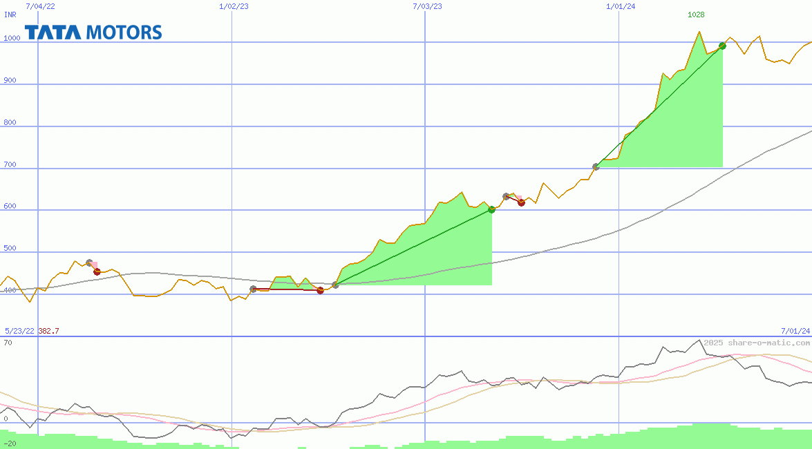 Tata Motors Ltd