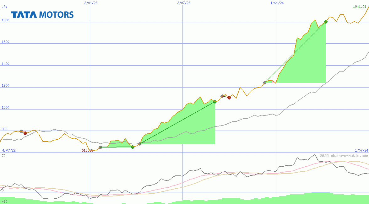 Tata Motors Ltd