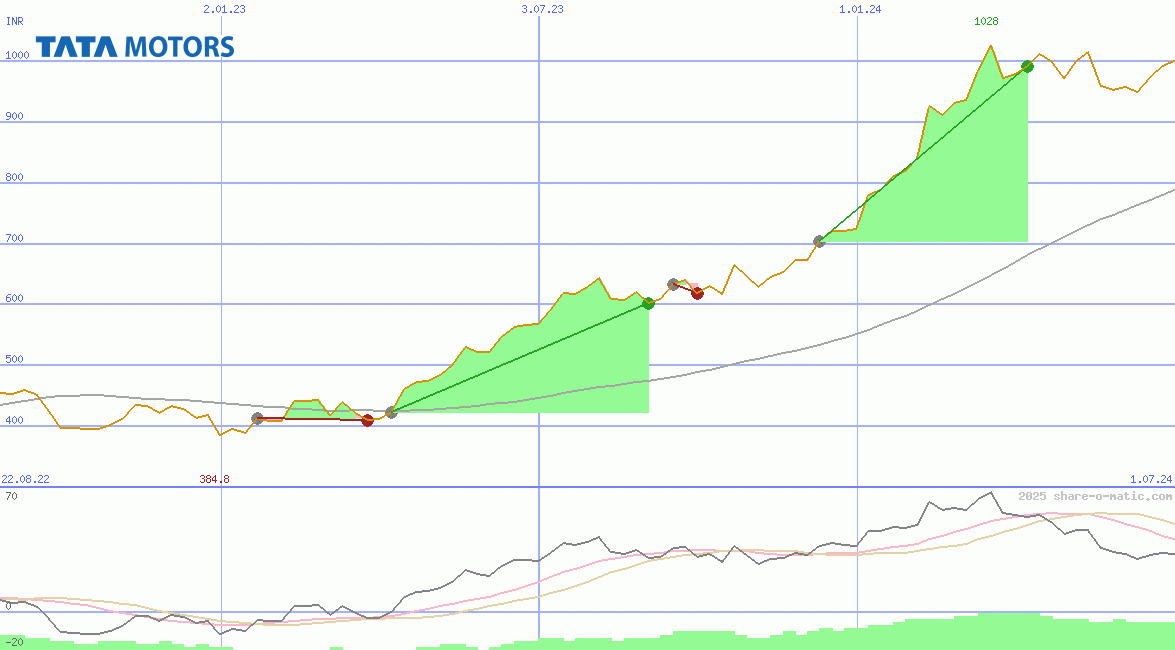 Tata Motors Ltd