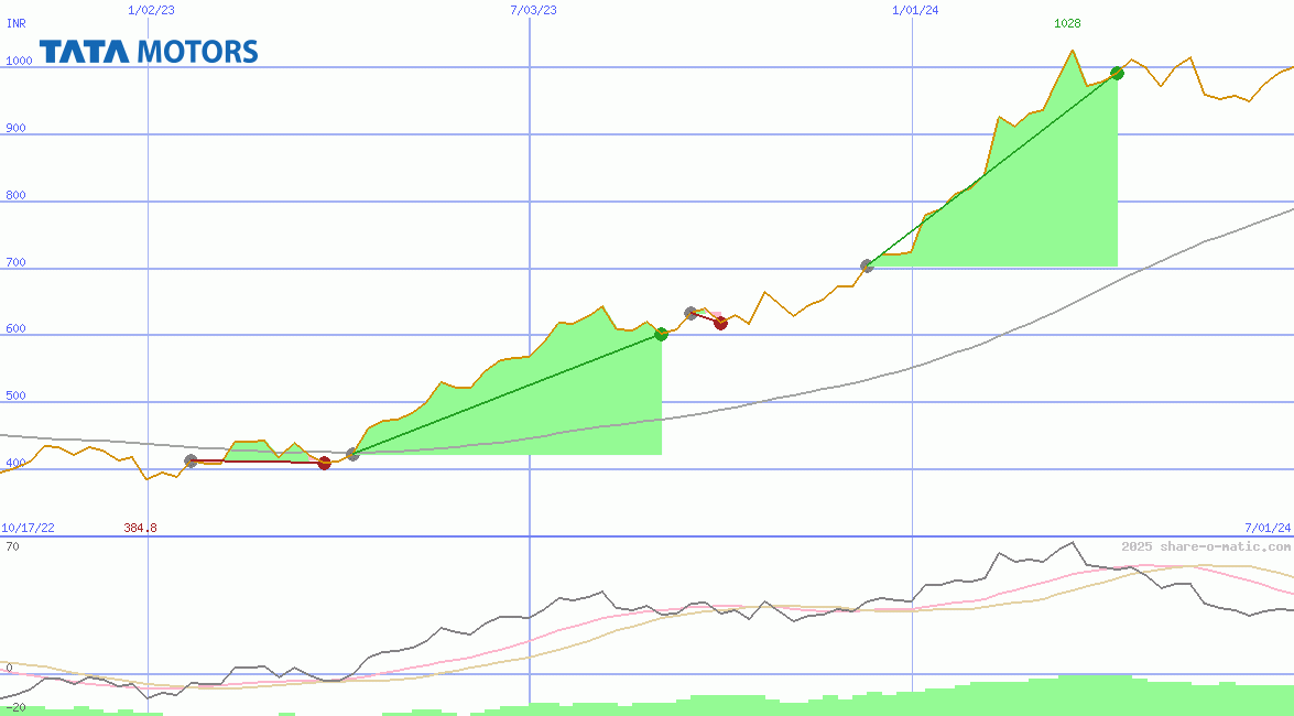 Tata Motors Ltd