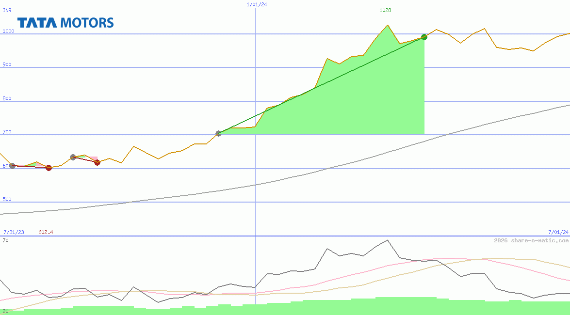 Tata Motors Ltd