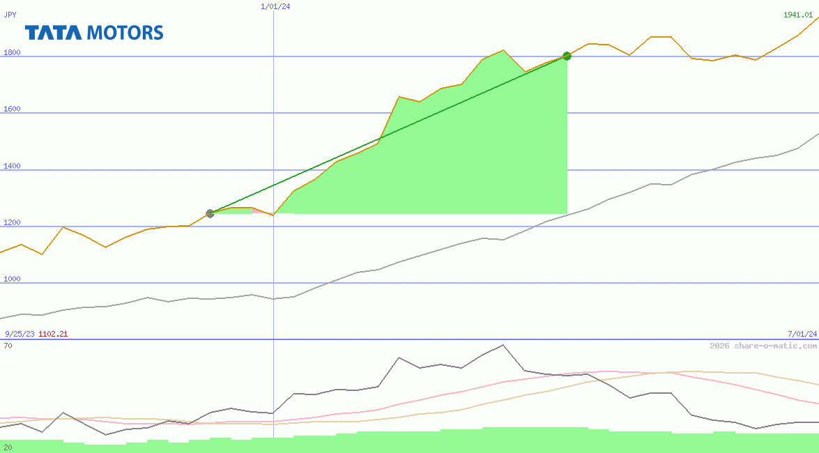 Tata Motors Ltd