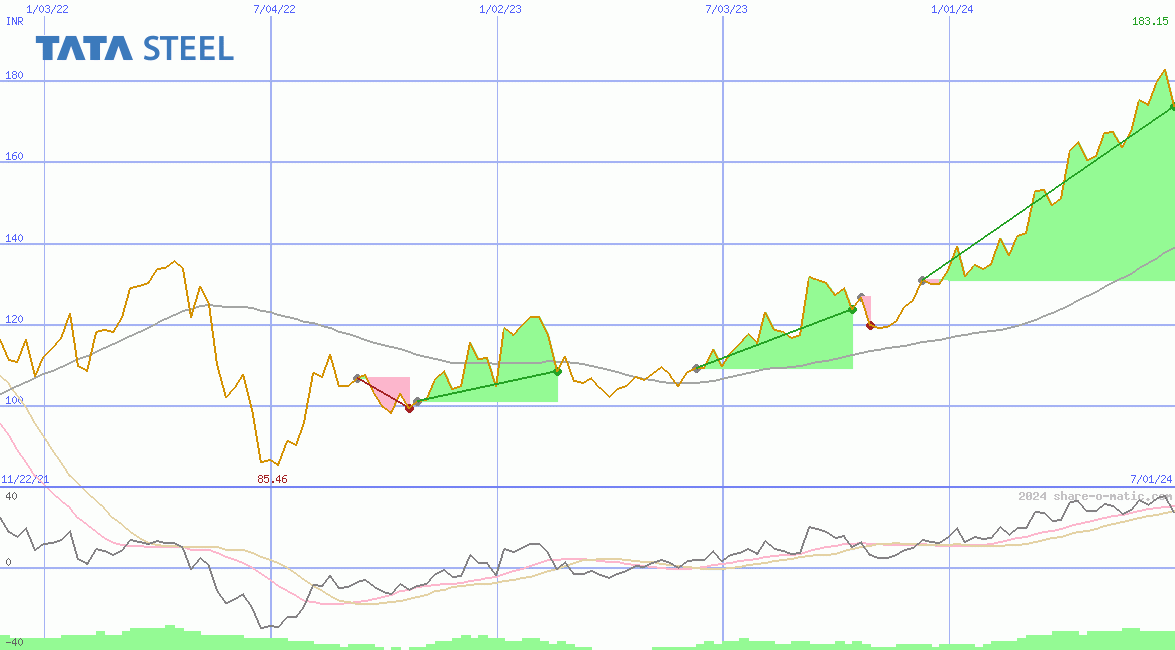 Tata Steel Ltd