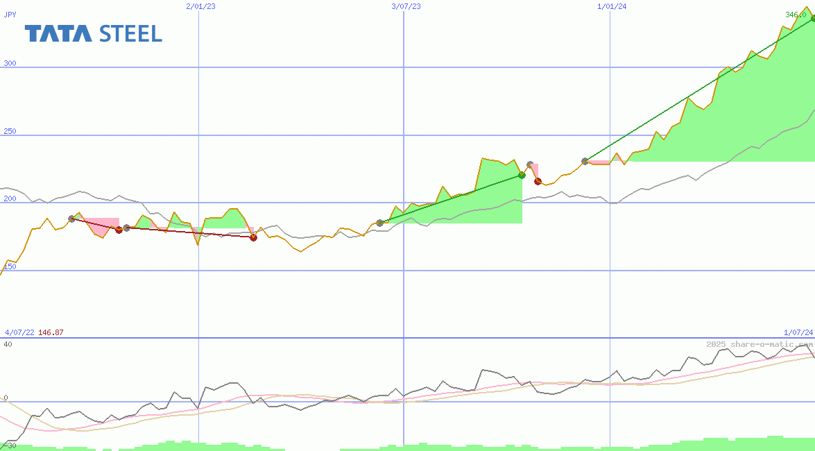 Tata Steel Ltd