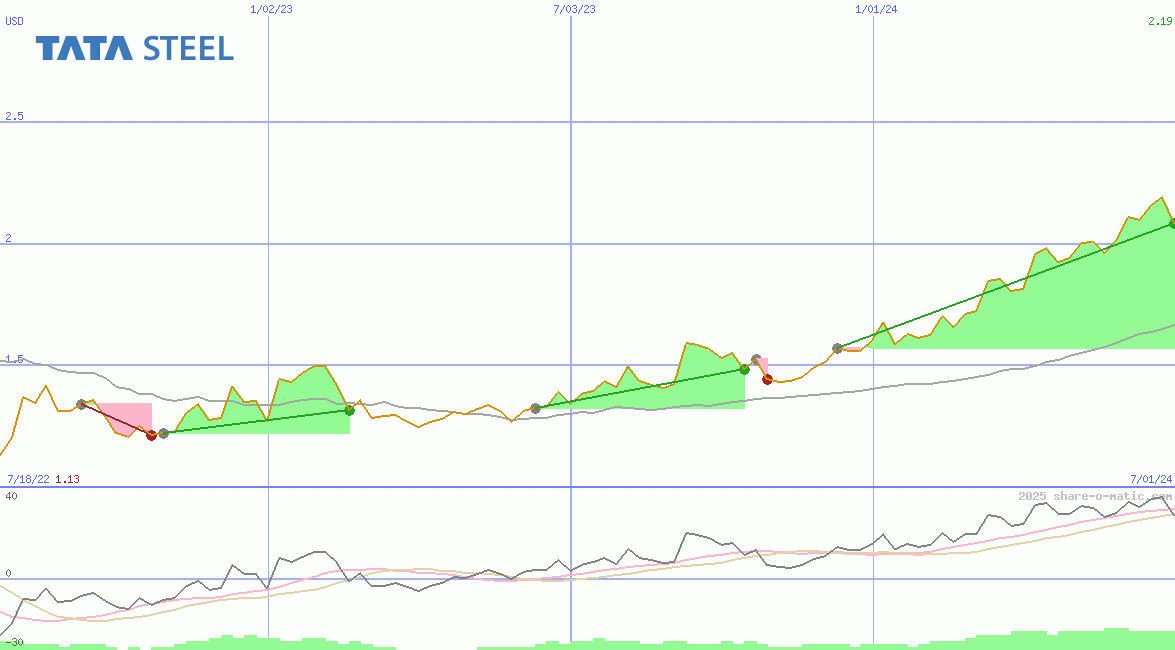 Tata Steel Ltd