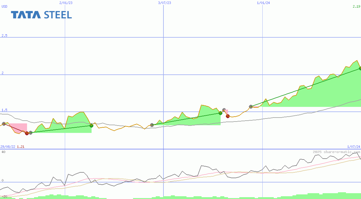 Tata Steel Ltd