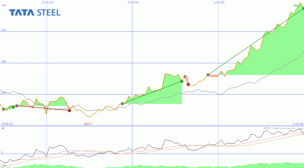 Tata Steel Ltd