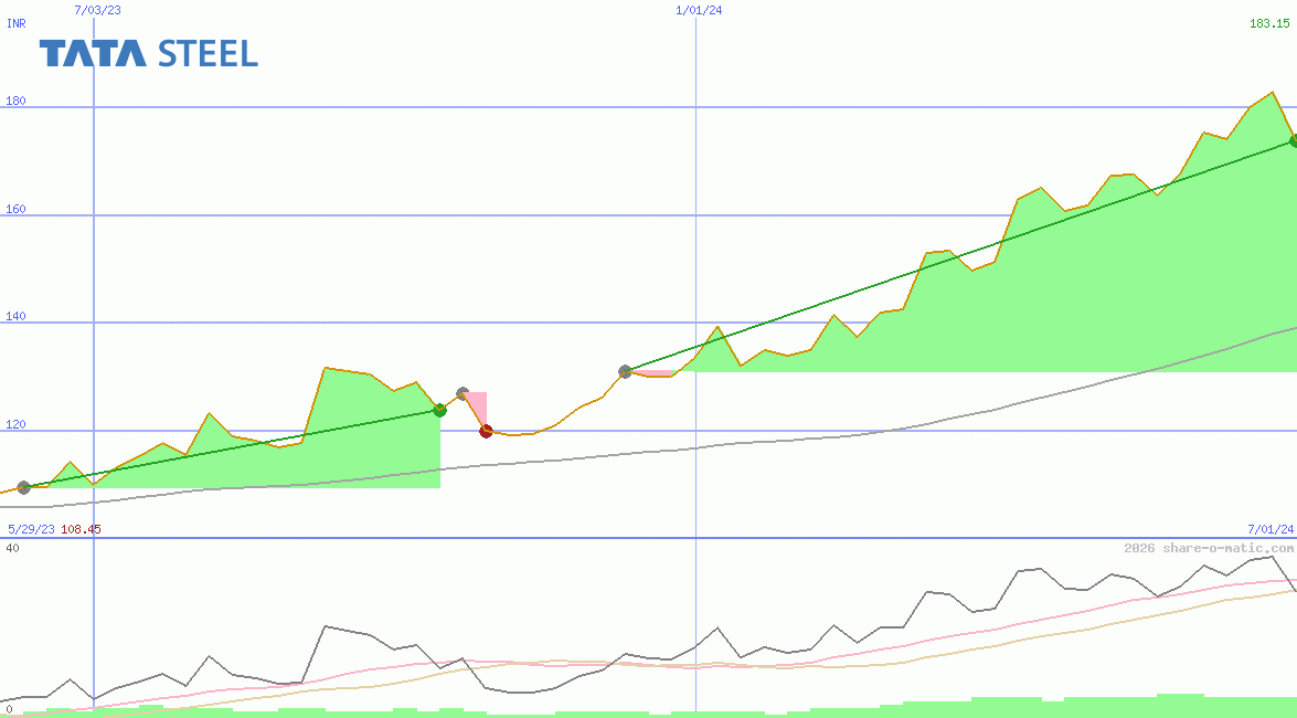 Tata Steel Ltd
